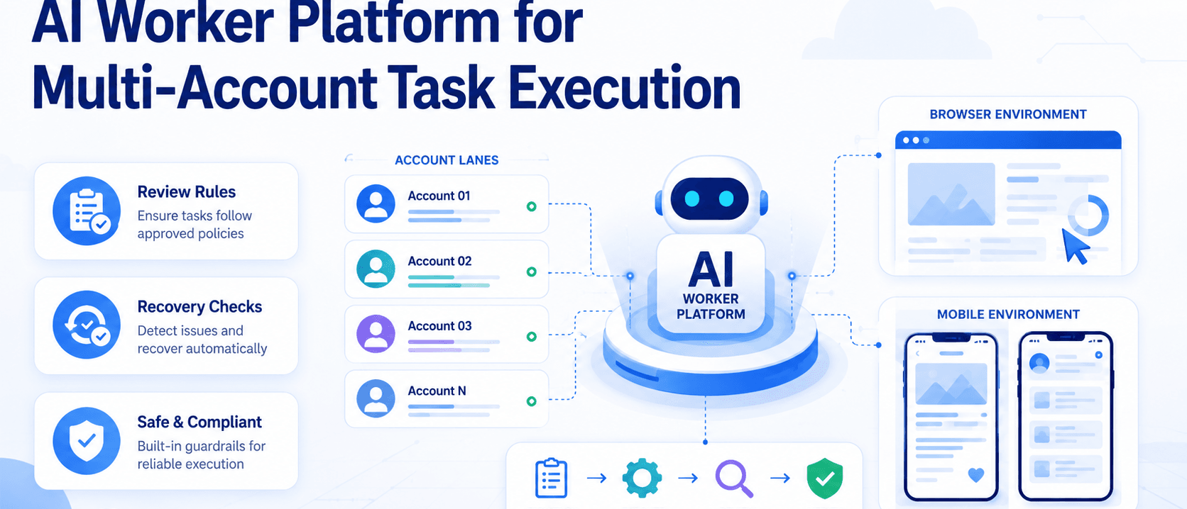 面向多账号任务执行的 AI Worker 平台